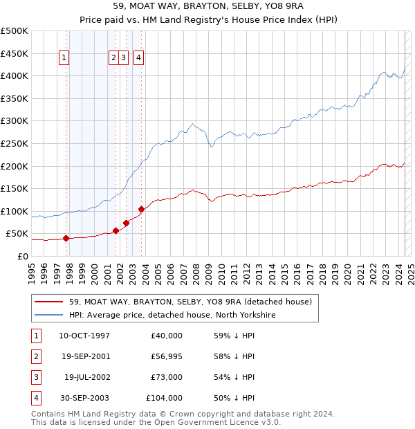 59, MOAT WAY, BRAYTON, SELBY, YO8 9RA: Price paid vs HM Land Registry's House Price Index