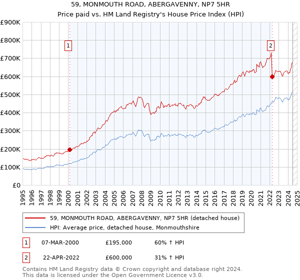 59, MONMOUTH ROAD, ABERGAVENNY, NP7 5HR: Price paid vs HM Land Registry's House Price Index