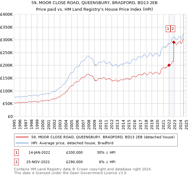 59, MOOR CLOSE ROAD, QUEENSBURY, BRADFORD, BD13 2EB: Price paid vs HM Land Registry's House Price Index