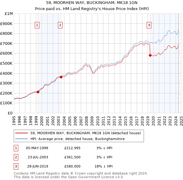 59, MOORHEN WAY, BUCKINGHAM, MK18 1GN: Price paid vs HM Land Registry's House Price Index