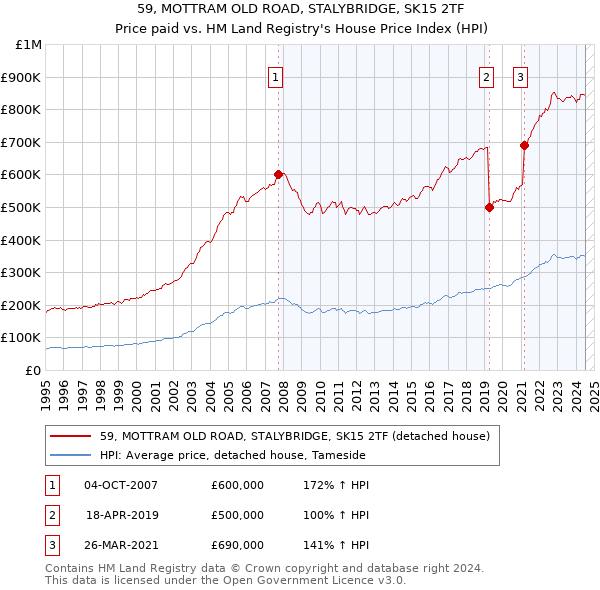 59, MOTTRAM OLD ROAD, STALYBRIDGE, SK15 2TF: Price paid vs HM Land Registry's House Price Index