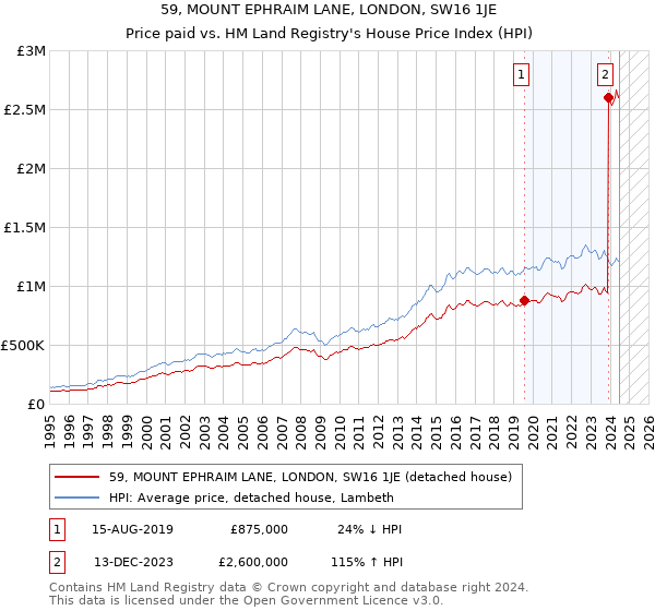 59, MOUNT EPHRAIM LANE, LONDON, SW16 1JE: Price paid vs HM Land Registry's House Price Index