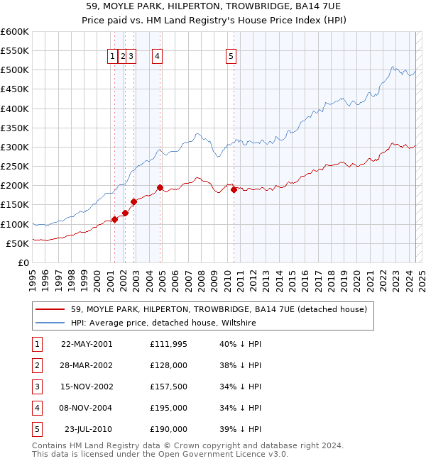 59, MOYLE PARK, HILPERTON, TROWBRIDGE, BA14 7UE: Price paid vs HM Land Registry's House Price Index