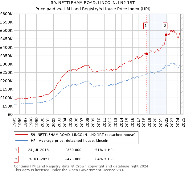 59, NETTLEHAM ROAD, LINCOLN, LN2 1RT: Price paid vs HM Land Registry's House Price Index