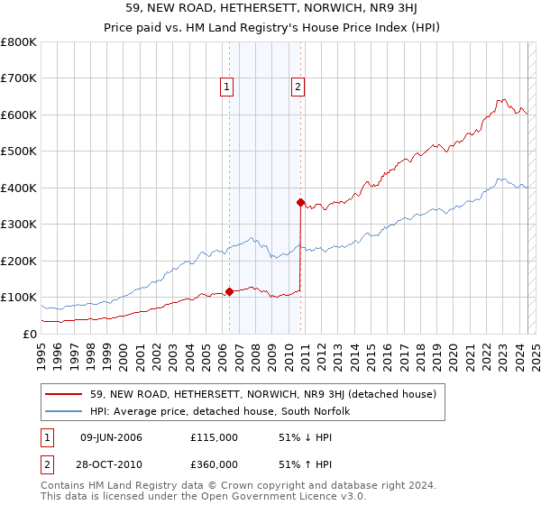 59, NEW ROAD, HETHERSETT, NORWICH, NR9 3HJ: Price paid vs HM Land Registry's House Price Index