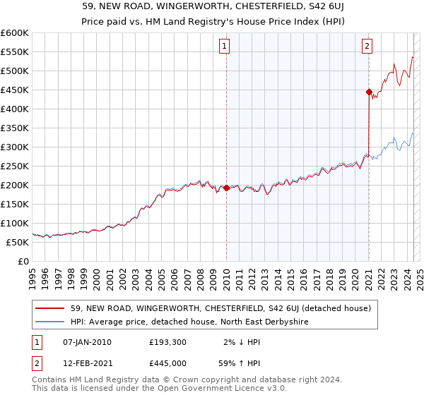 59, NEW ROAD, WINGERWORTH, CHESTERFIELD, S42 6UJ: Price paid vs HM Land Registry's House Price Index