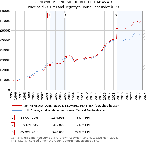 59, NEWBURY LANE, SILSOE, BEDFORD, MK45 4EX: Price paid vs HM Land Registry's House Price Index