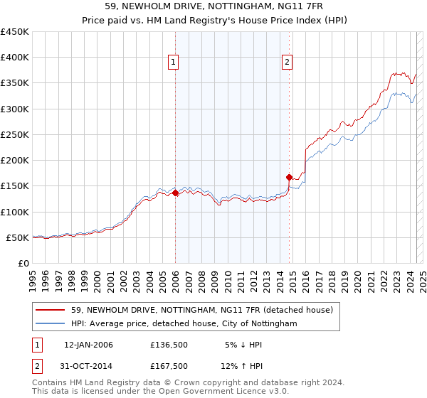 59, NEWHOLM DRIVE, NOTTINGHAM, NG11 7FR: Price paid vs HM Land Registry's House Price Index