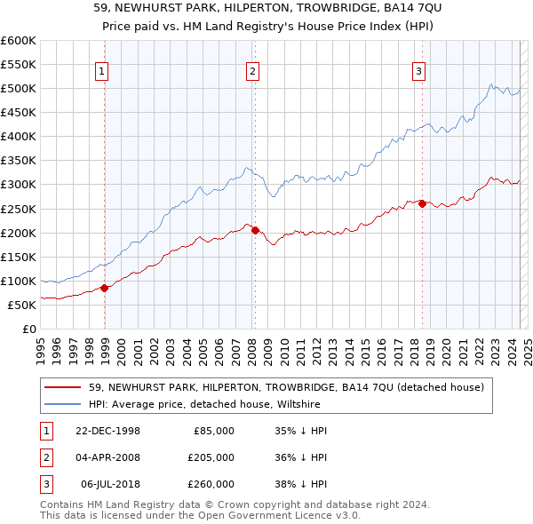 59, NEWHURST PARK, HILPERTON, TROWBRIDGE, BA14 7QU: Price paid vs HM Land Registry's House Price Index