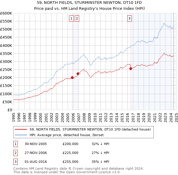 59, NORTH FIELDS, STURMINSTER NEWTON, DT10 1FD: Price paid vs HM Land Registry's House Price Index