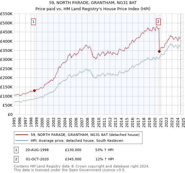 59, NORTH PARADE, GRANTHAM, NG31 8AT: Price paid vs HM Land Registry's House Price Index