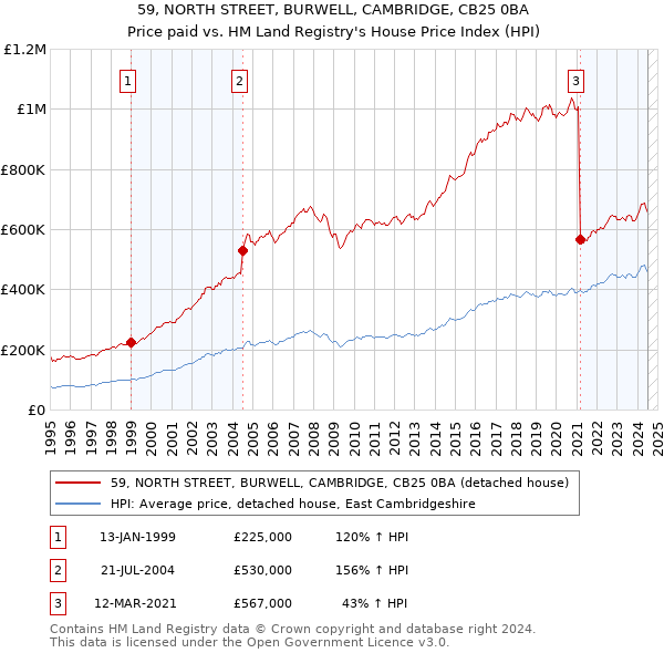 59, NORTH STREET, BURWELL, CAMBRIDGE, CB25 0BA: Price paid vs HM Land Registry's House Price Index