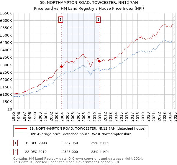 59, NORTHAMPTON ROAD, TOWCESTER, NN12 7AH: Price paid vs HM Land Registry's House Price Index