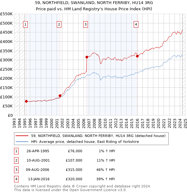 59, NORTHFIELD, SWANLAND, NORTH FERRIBY, HU14 3RG: Price paid vs HM Land Registry's House Price Index