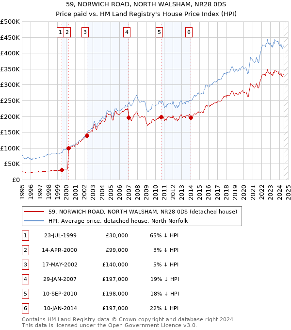 59, NORWICH ROAD, NORTH WALSHAM, NR28 0DS: Price paid vs HM Land Registry's House Price Index