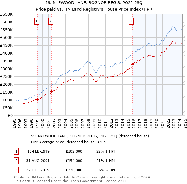 59, NYEWOOD LANE, BOGNOR REGIS, PO21 2SQ: Price paid vs HM Land Registry's House Price Index