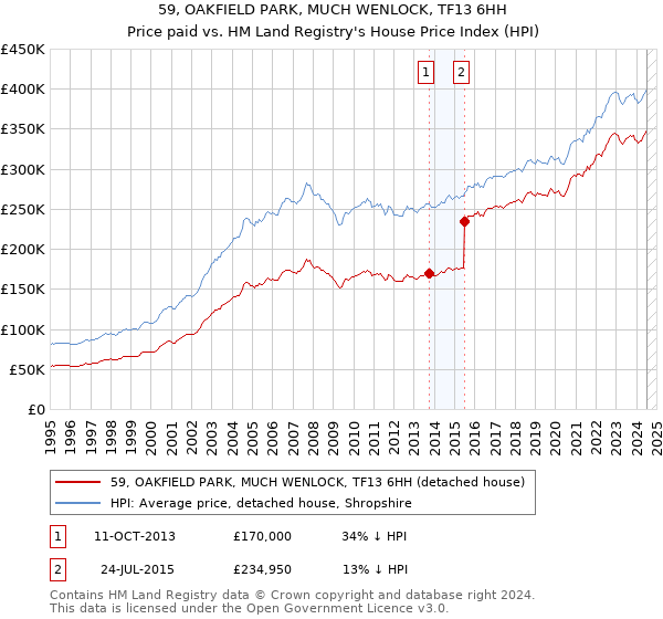 59, OAKFIELD PARK, MUCH WENLOCK, TF13 6HH: Price paid vs HM Land Registry's House Price Index