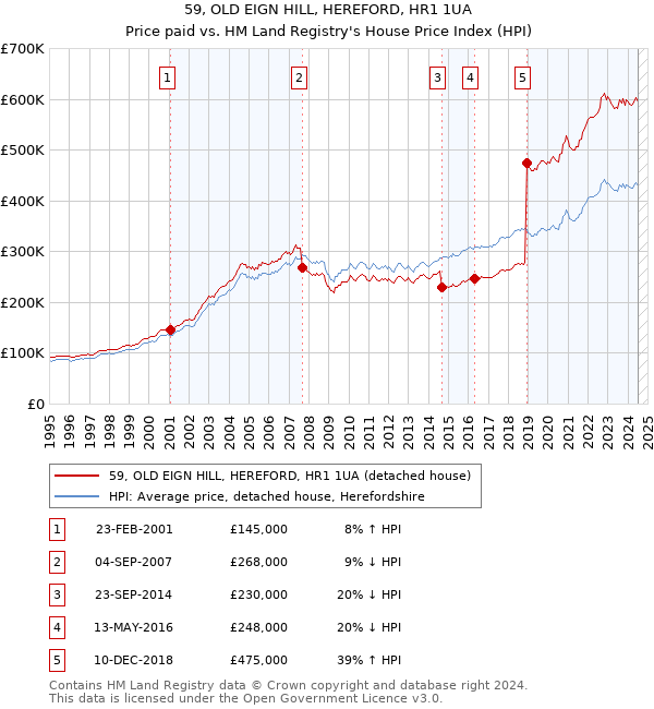 59, OLD EIGN HILL, HEREFORD, HR1 1UA: Price paid vs HM Land Registry's House Price Index