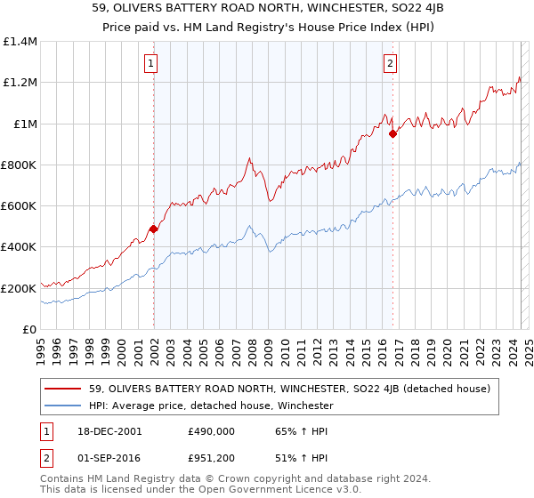 59, OLIVERS BATTERY ROAD NORTH, WINCHESTER, SO22 4JB: Price paid vs HM Land Registry's House Price Index