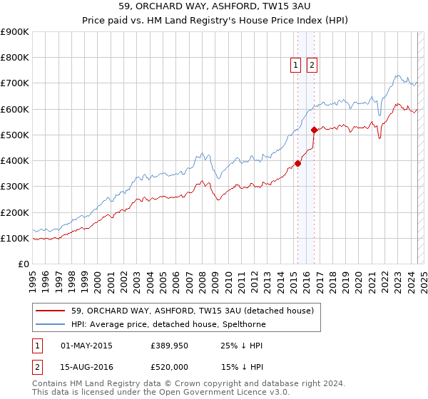 59, ORCHARD WAY, ASHFORD, TW15 3AU: Price paid vs HM Land Registry's House Price Index