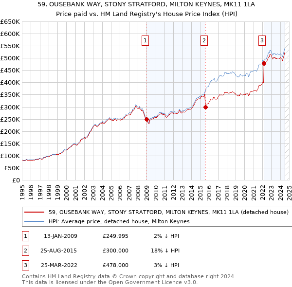 59, OUSEBANK WAY, STONY STRATFORD, MILTON KEYNES, MK11 1LA: Price paid vs HM Land Registry's House Price Index