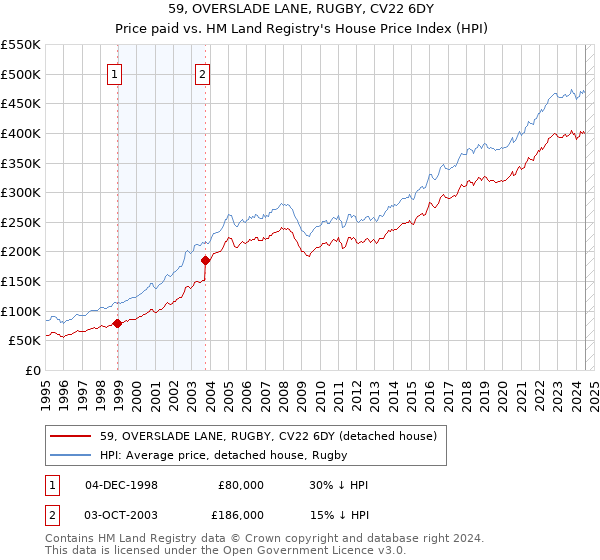 59, OVERSLADE LANE, RUGBY, CV22 6DY: Price paid vs HM Land Registry's House Price Index