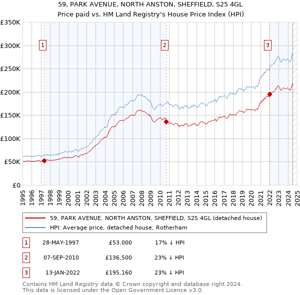 59, PARK AVENUE, NORTH ANSTON, SHEFFIELD, S25 4GL: Price paid vs HM Land Registry's House Price Index