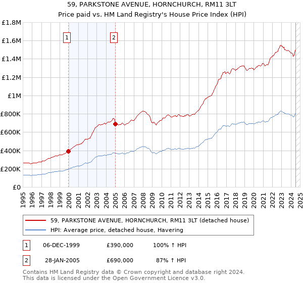 59, PARKSTONE AVENUE, HORNCHURCH, RM11 3LT: Price paid vs HM Land Registry's House Price Index