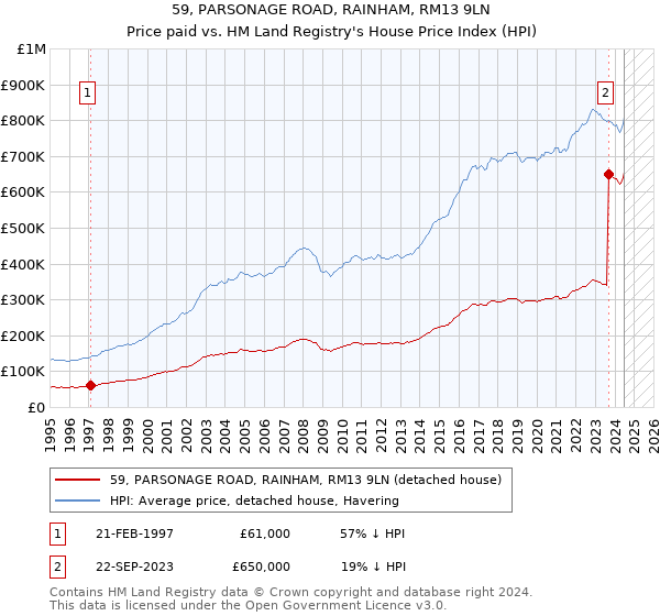 59, PARSONAGE ROAD, RAINHAM, RM13 9LN: Price paid vs HM Land Registry's House Price Index