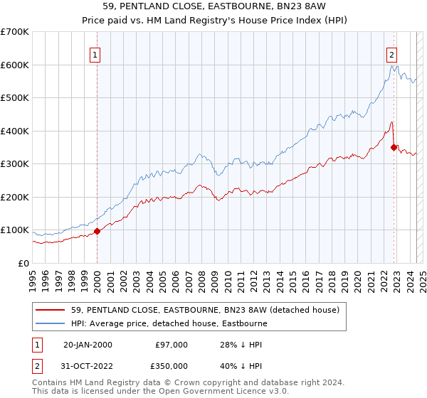 59, PENTLAND CLOSE, EASTBOURNE, BN23 8AW: Price paid vs HM Land Registry's House Price Index