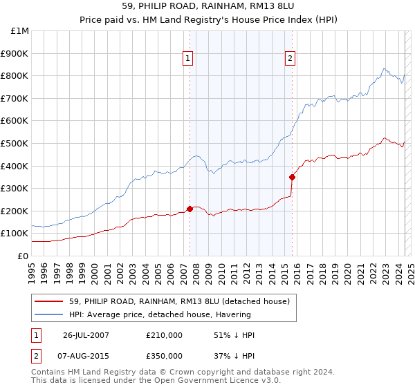 59, PHILIP ROAD, RAINHAM, RM13 8LU: Price paid vs HM Land Registry's House Price Index