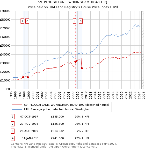 59, PLOUGH LANE, WOKINGHAM, RG40 1RQ: Price paid vs HM Land Registry's House Price Index