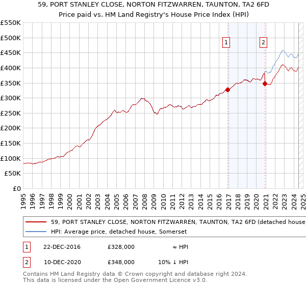 59, PORT STANLEY CLOSE, NORTON FITZWARREN, TAUNTON, TA2 6FD: Price paid vs HM Land Registry's House Price Index