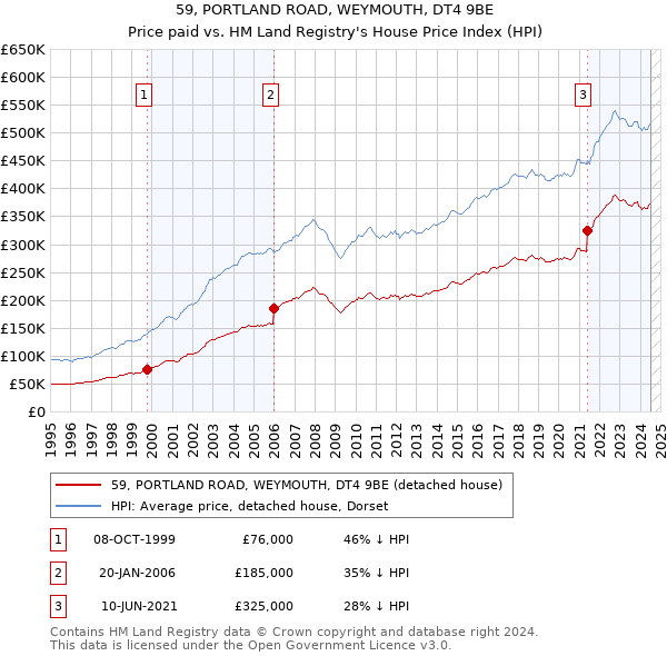 59, PORTLAND ROAD, WEYMOUTH, DT4 9BE: Price paid vs HM Land Registry's House Price Index