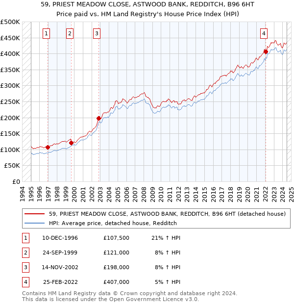 59, PRIEST MEADOW CLOSE, ASTWOOD BANK, REDDITCH, B96 6HT: Price paid vs HM Land Registry's House Price Index