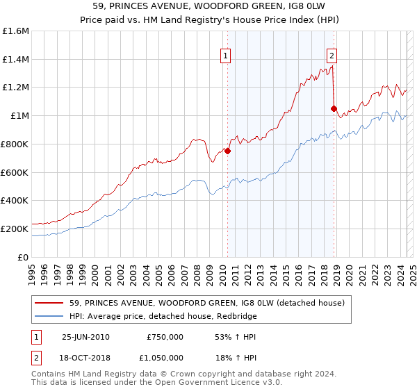 59, PRINCES AVENUE, WOODFORD GREEN, IG8 0LW: Price paid vs HM Land Registry's House Price Index