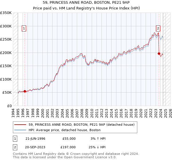 59, PRINCESS ANNE ROAD, BOSTON, PE21 9AP: Price paid vs HM Land Registry's House Price Index