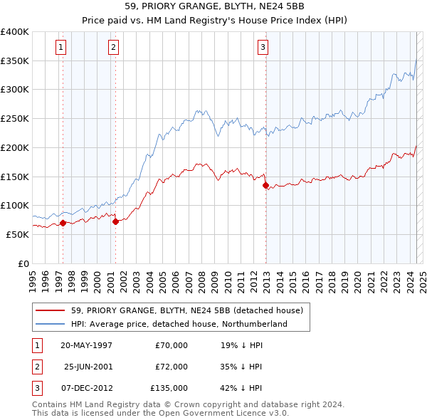 59, PRIORY GRANGE, BLYTH, NE24 5BB: Price paid vs HM Land Registry's House Price Index