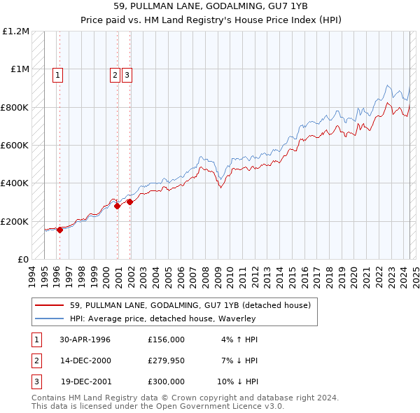 59, PULLMAN LANE, GODALMING, GU7 1YB: Price paid vs HM Land Registry's House Price Index