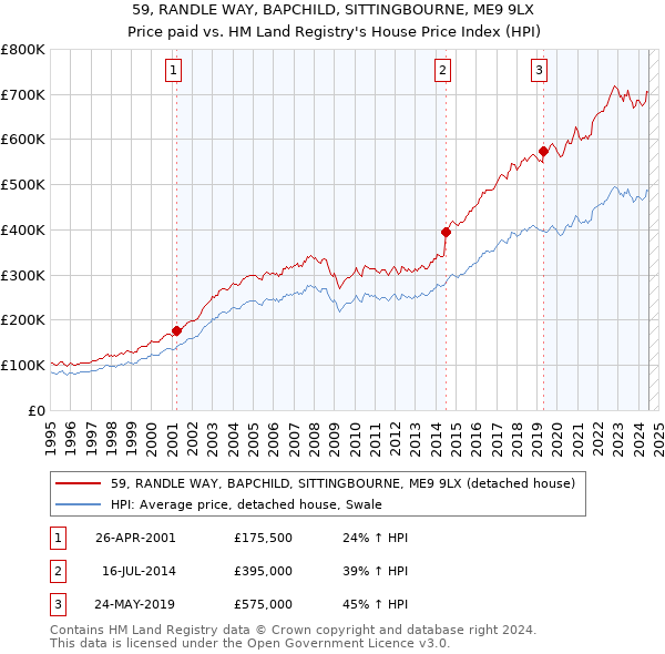 59, RANDLE WAY, BAPCHILD, SITTINGBOURNE, ME9 9LX: Price paid vs HM Land Registry's House Price Index