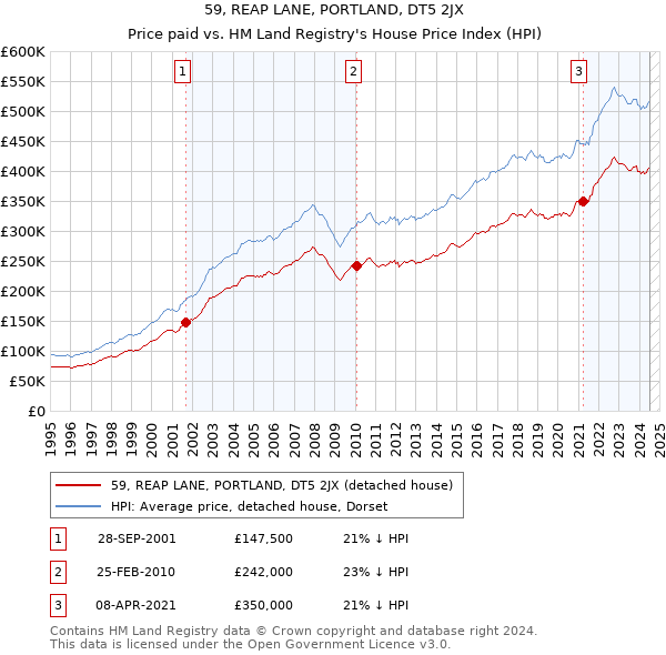 59, REAP LANE, PORTLAND, DT5 2JX: Price paid vs HM Land Registry's House Price Index