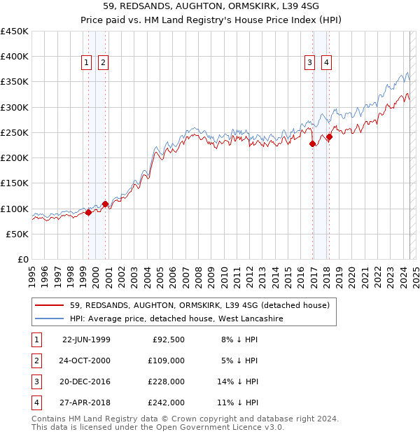 59, REDSANDS, AUGHTON, ORMSKIRK, L39 4SG: Price paid vs HM Land Registry's House Price Index