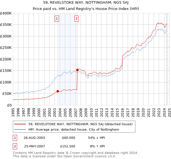 59, REVELSTOKE WAY, NOTTINGHAM, NG5 5AJ: Price paid vs HM Land Registry's House Price Index