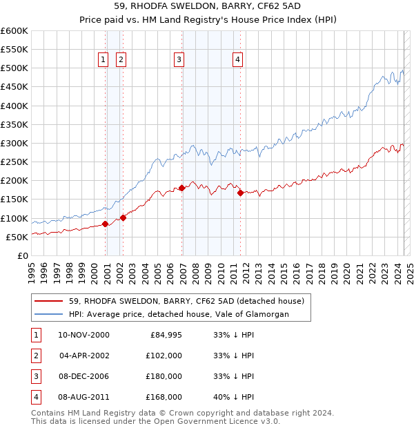 59, RHODFA SWELDON, BARRY, CF62 5AD: Price paid vs HM Land Registry's House Price Index