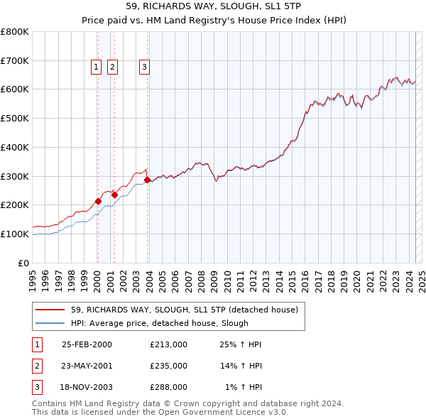 59, RICHARDS WAY, SLOUGH, SL1 5TP: Price paid vs HM Land Registry's House Price Index