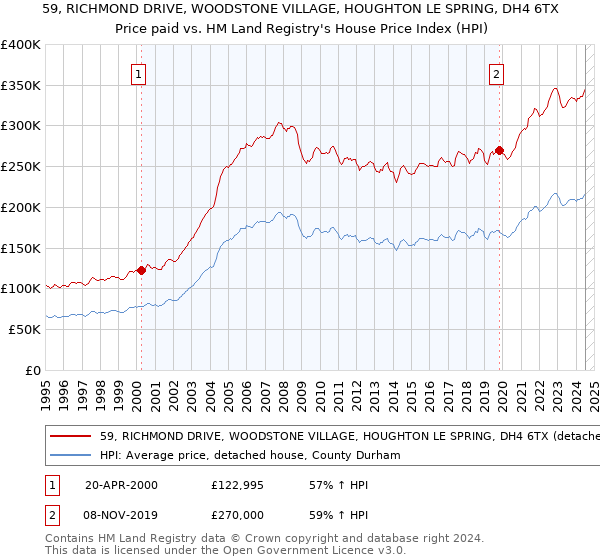 59, RICHMOND DRIVE, WOODSTONE VILLAGE, HOUGHTON LE SPRING, DH4 6TX: Price paid vs HM Land Registry's House Price Index