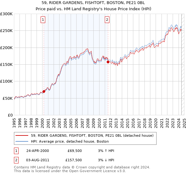 59, RIDER GARDENS, FISHTOFT, BOSTON, PE21 0BL: Price paid vs HM Land Registry's House Price Index