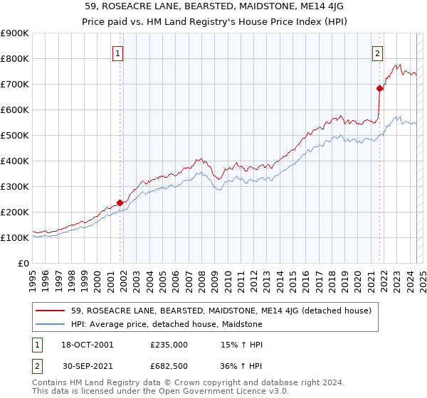 59, ROSEACRE LANE, BEARSTED, MAIDSTONE, ME14 4JG: Price paid vs HM Land Registry's House Price Index