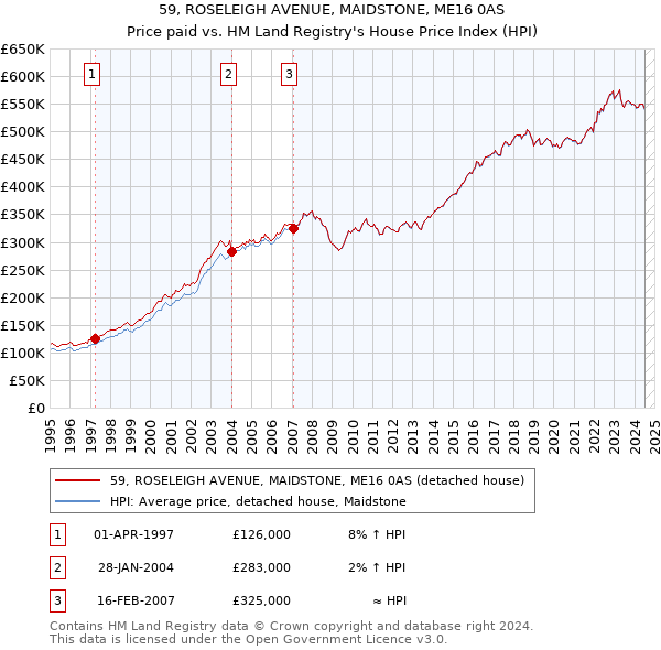 59, ROSELEIGH AVENUE, MAIDSTONE, ME16 0AS: Price paid vs HM Land Registry's House Price Index