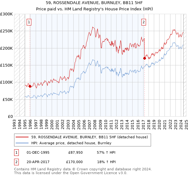 59, ROSSENDALE AVENUE, BURNLEY, BB11 5HF: Price paid vs HM Land Registry's House Price Index